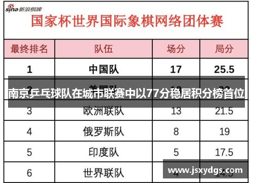 南京乒乓球队在城市联赛中以77分稳居积分榜首位